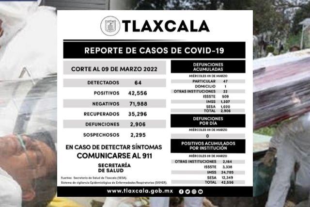 Registra SESA 64 casos positivos y cero defunciones de Covid-19 en Tlaxcala