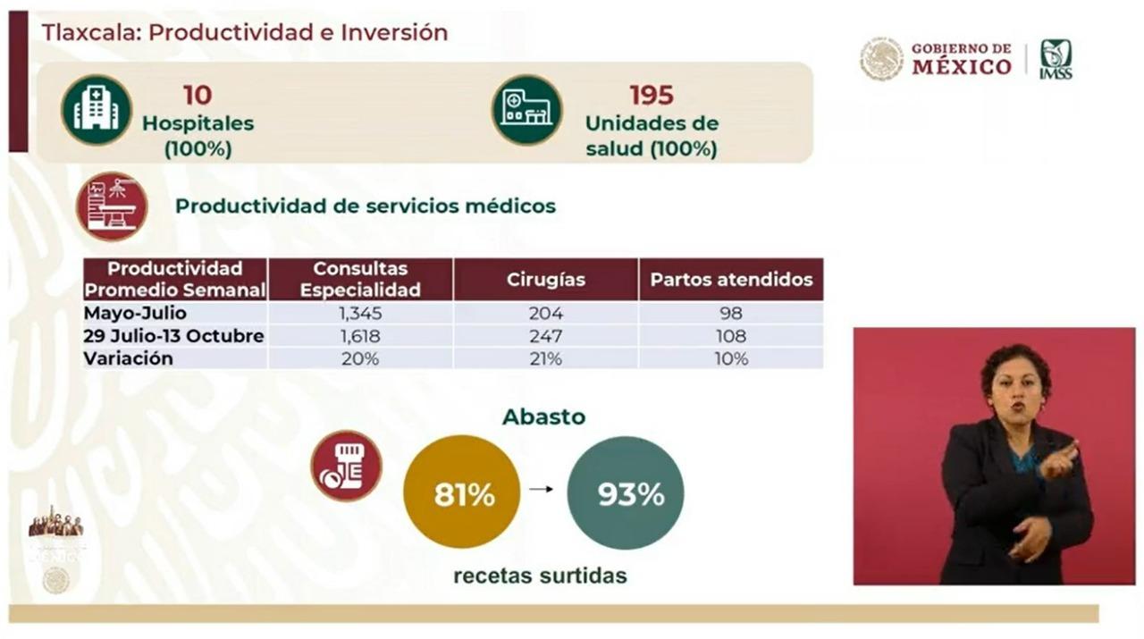 Alcanza Tlaxcala 92 y 91 por ciento de cobertura de personal médico en hospitales IMSS-BIENESTAR