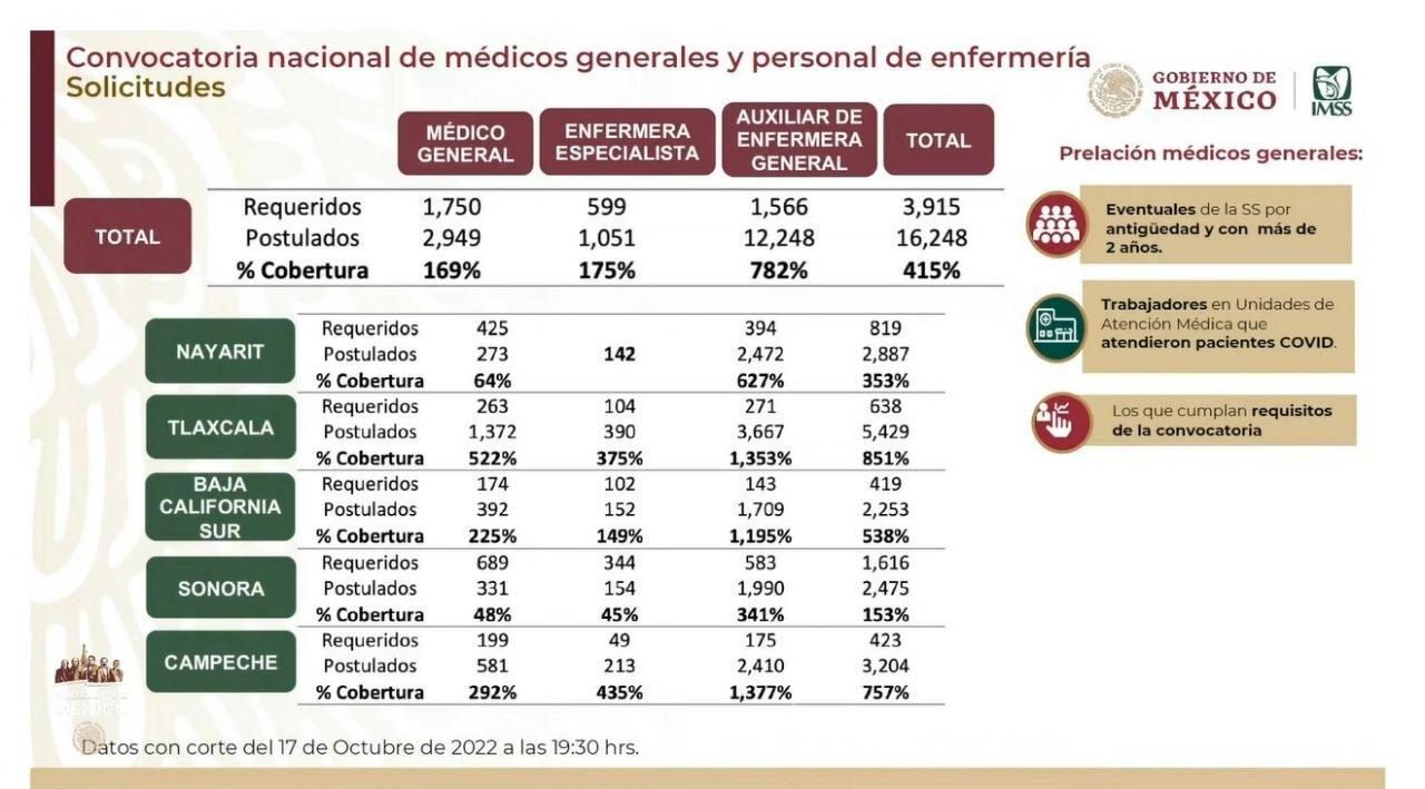 Tlaxcala registra alta participación de médicos para unidades de primer nivel
