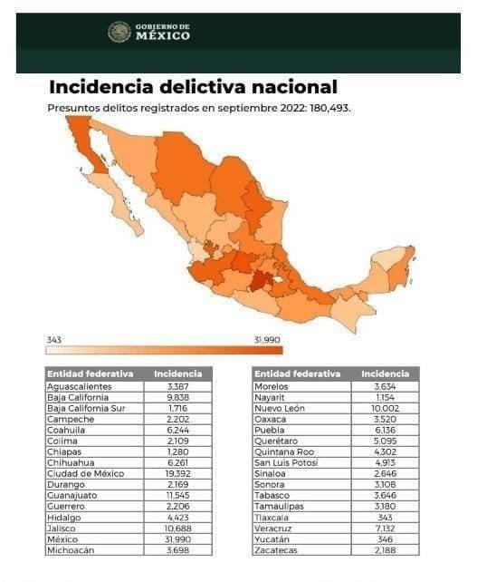 Por quinto mes consecutivo, Tlaxcala es el estado con menor incidencia delictiva: SESNSP