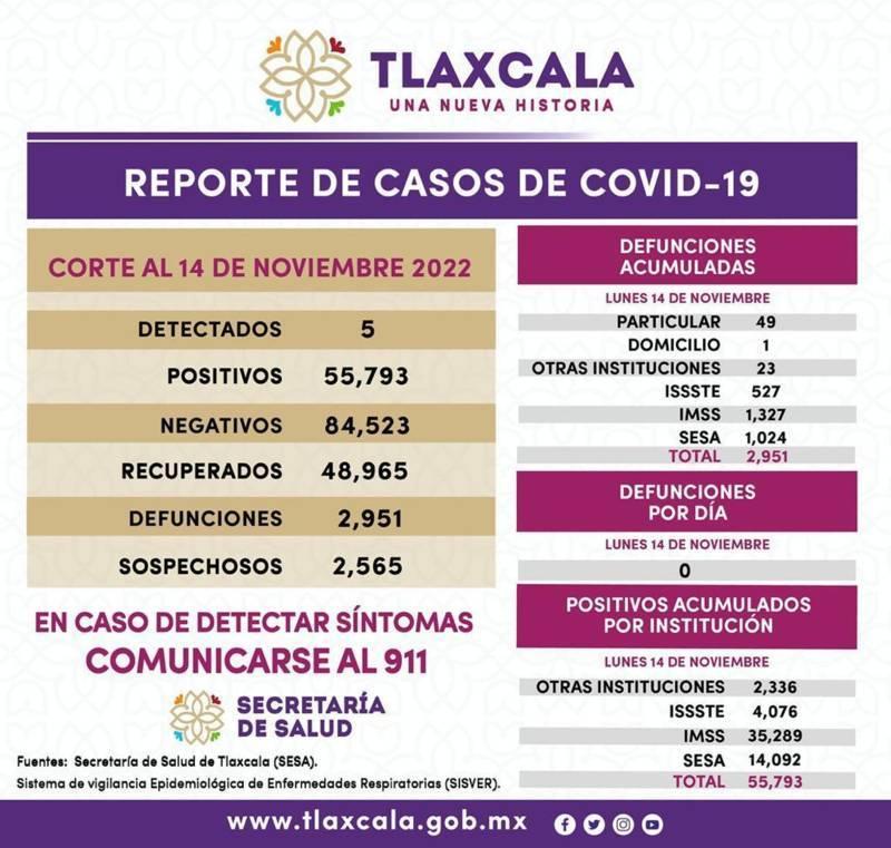 Registra SESA 5 casos positivos y cero defunciones de Covid-19 en Tlaxcala