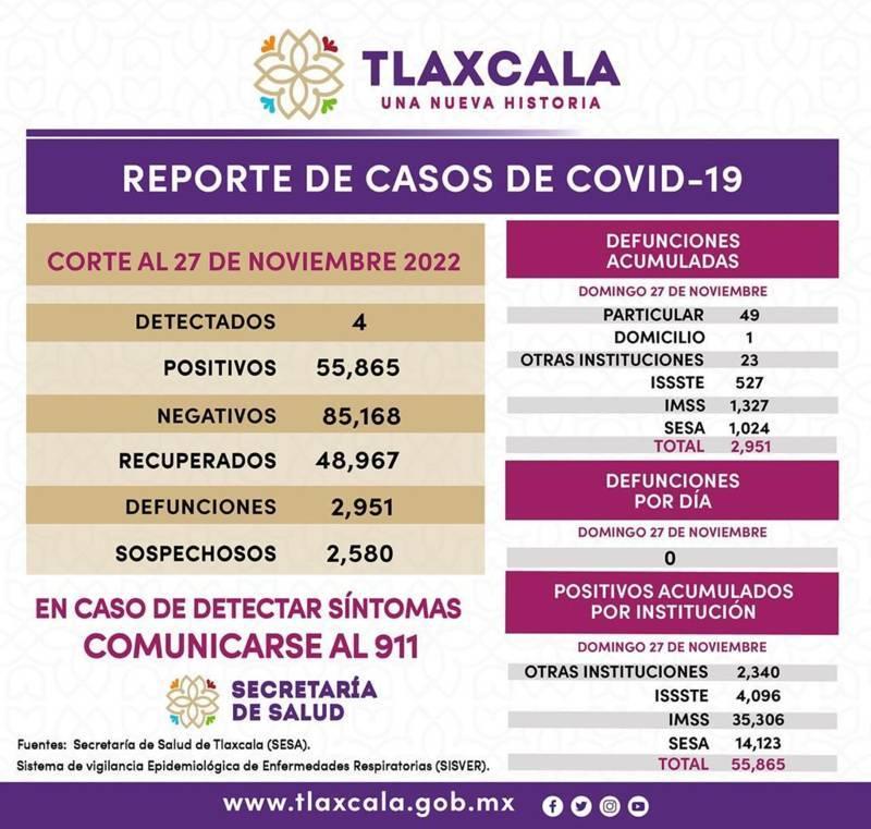 Registra sector salud 4 casos positivos y cero defunciones de Covid-19 en Tlaxcala
