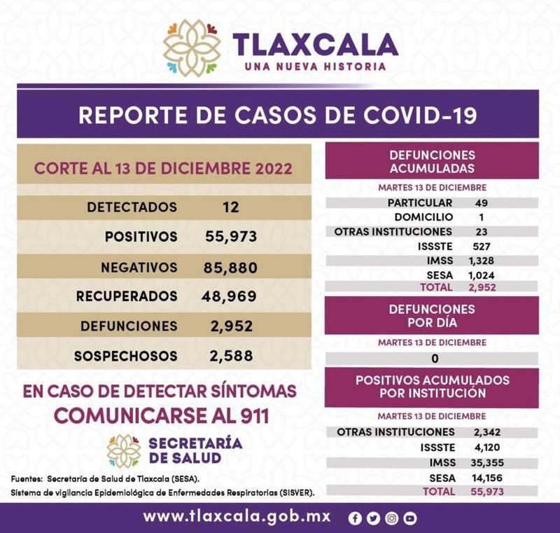 Registra sector salud 12 casos positivos y cero defunciones de Covid-19 en Tlaxcala