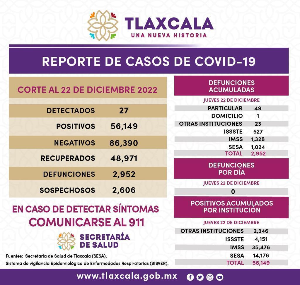 Registra sector salud 27 casos positivos y cero defunciones de Covid-19 en Tlaxcala