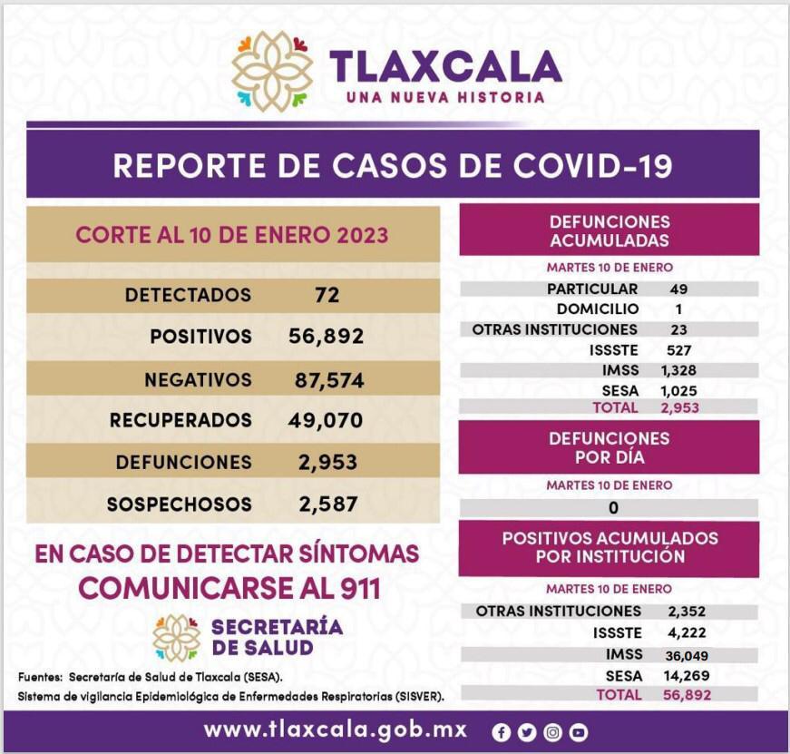 Registra sector salud 72 casos positivos y cero defunciones de Covid-19 en Tlaxcala