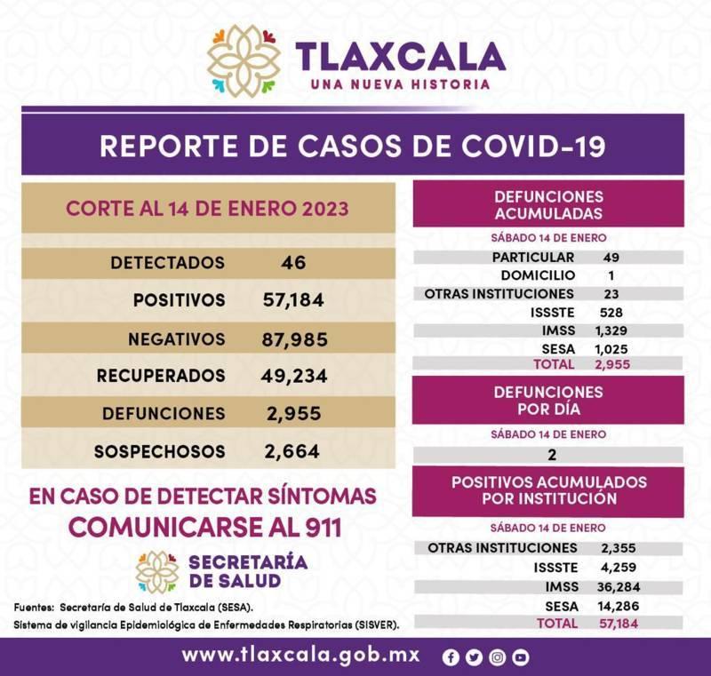 Registra sector salud 46 casos positivos y dos defunciones de Covid-19 en Tlaxcala