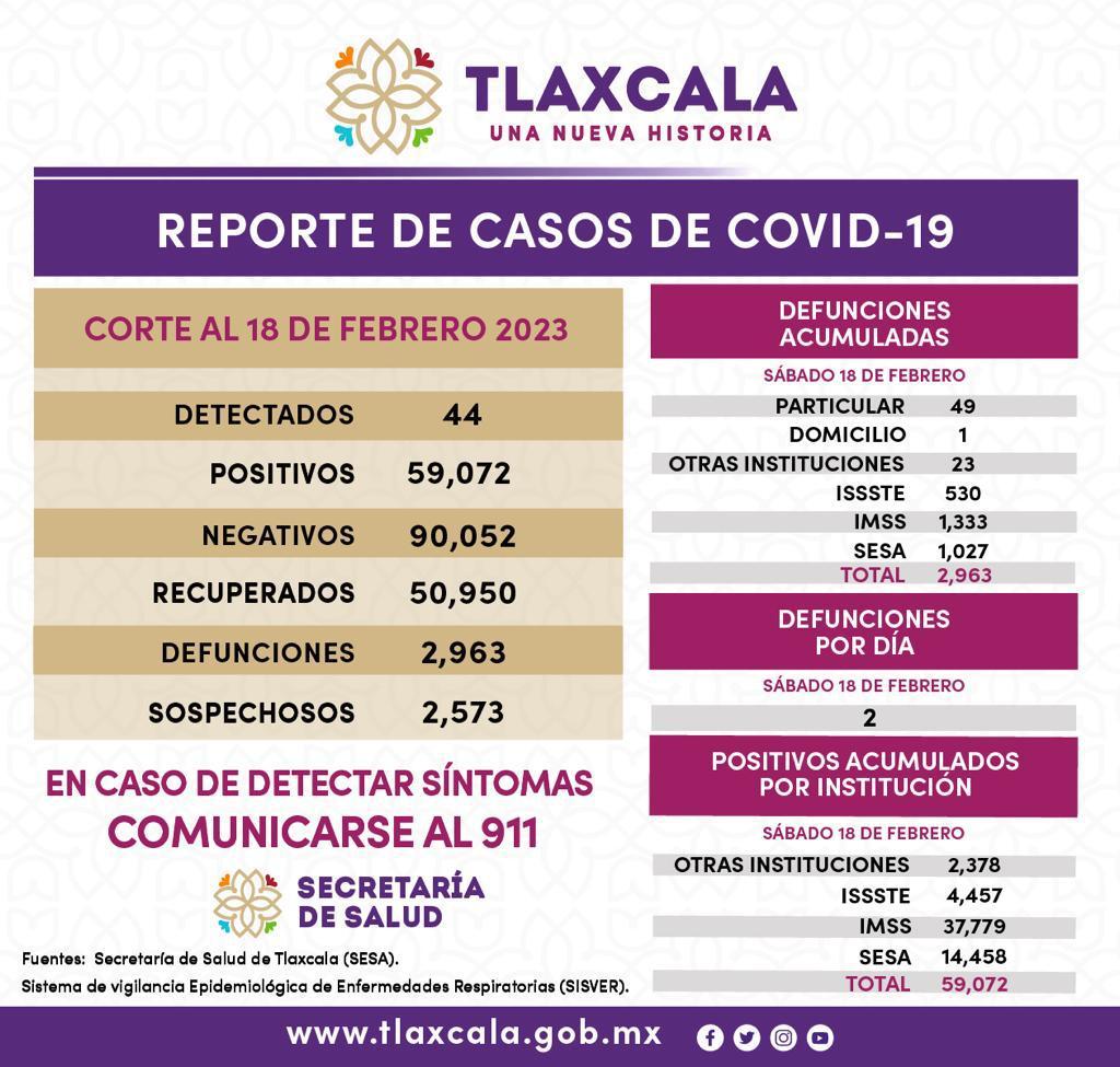Registra sector salud 44 casos positivos y dos defunciones de Covid-19 en Tlaxcala