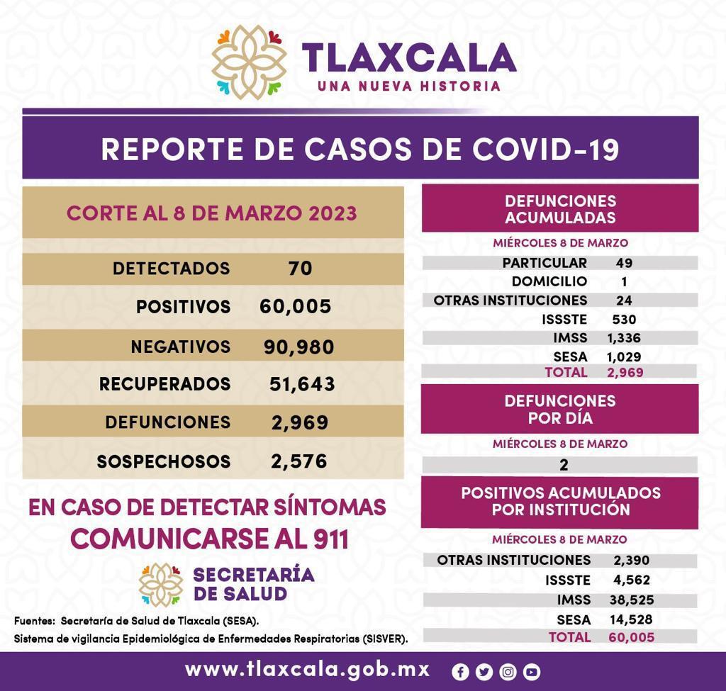 Registra sector salud 70 casos positivos y dos defunciones de Covid-19 en Tlaxcala
