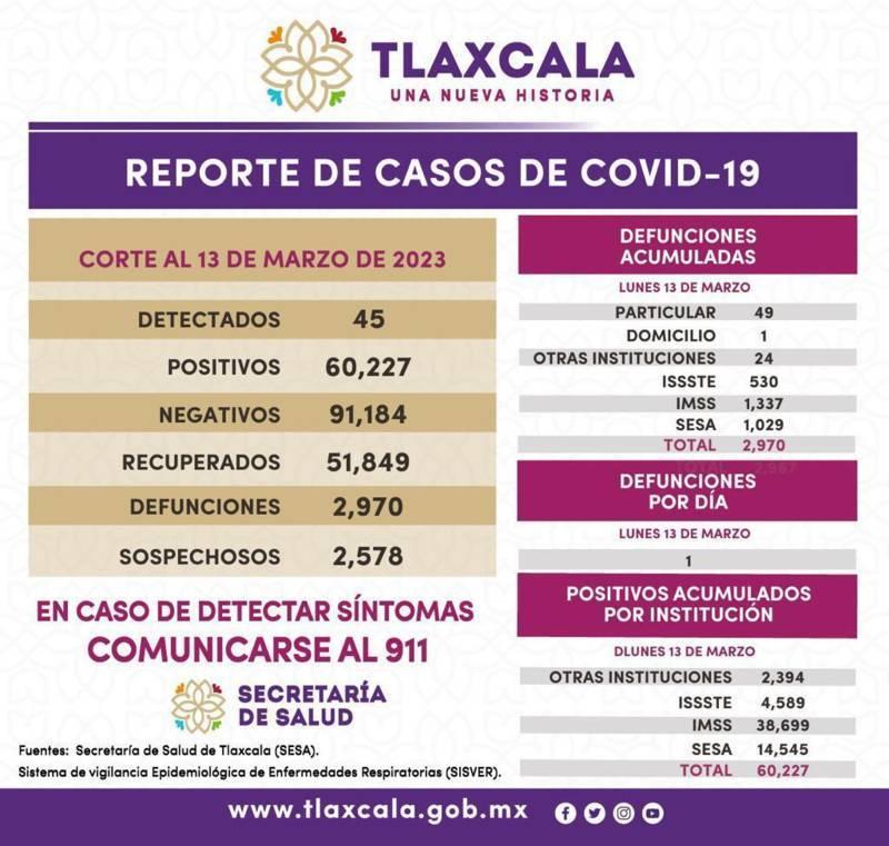 Registra sector salud 45 casos positivos y una defunción de Covid-19 en Tlaxcala
