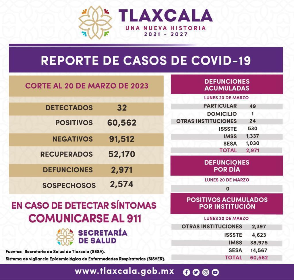 Registra sector salud 32 casos positivos y cero defunciones de Covid-19 en Tlaxcala