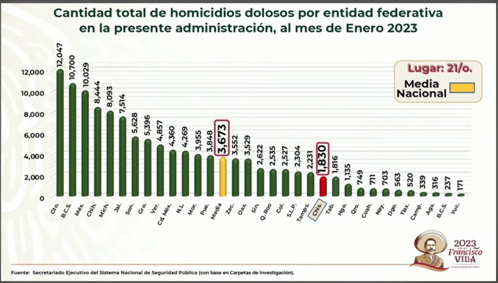 Reconoce AMLO a Tlaxcala como los estados con menor homicidios