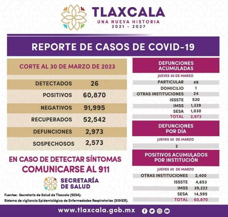 Registra sector salud 26 casos positivos y dos defunciones de Covid-19 en Tlaxcala