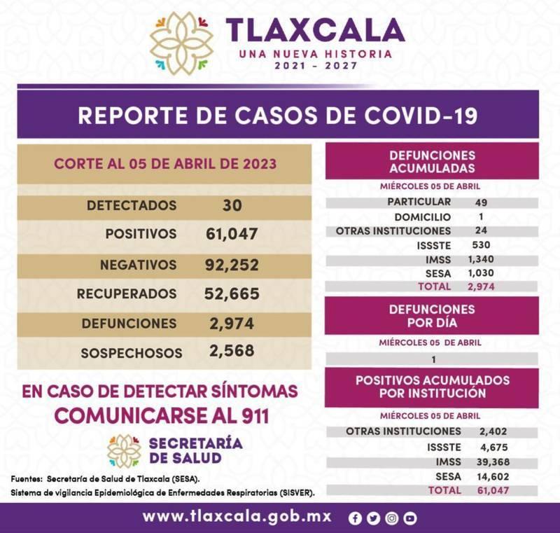 Registra sector salud 30 casos positivos y una defunción de Covid-19 en Tlaxcala