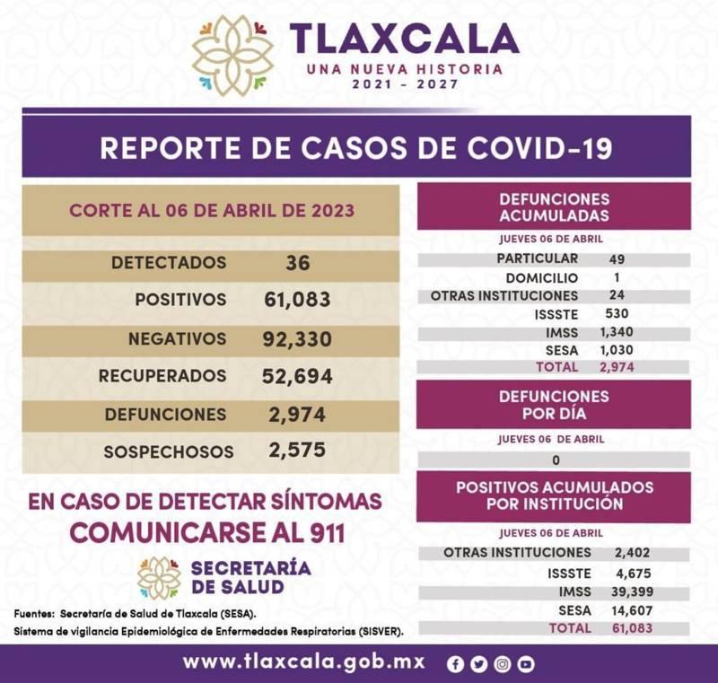 Registra sector salud 36 casos positivos y cero defunciones de Covid-19 en Tlaxcala