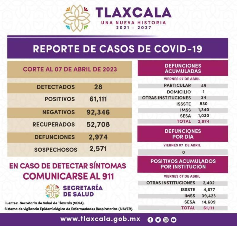 Registra sector salud 28 casos positivos y cero defunciones de Covid-19 en Tlaxcala
