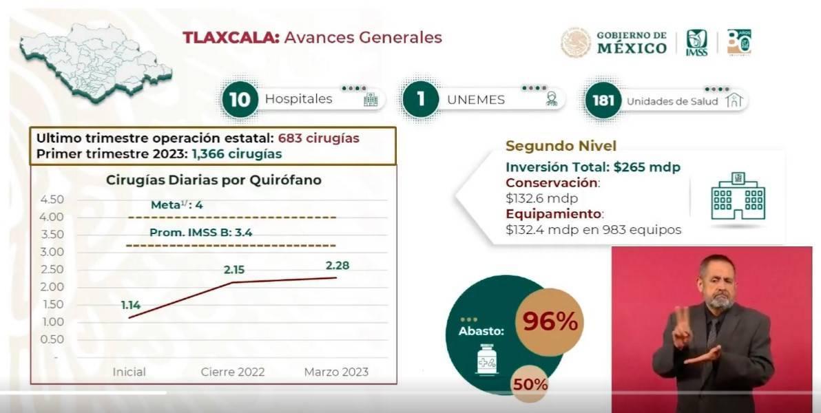 Con IMSS–BIENESTAR, aumentaron cirugías en 10 hospitales de Tlaxcala