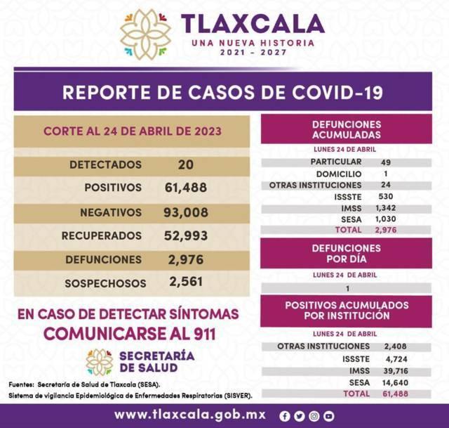 Registra sector salud 20 casos positivos y una defunción de Covid-19 en Tlaxcala