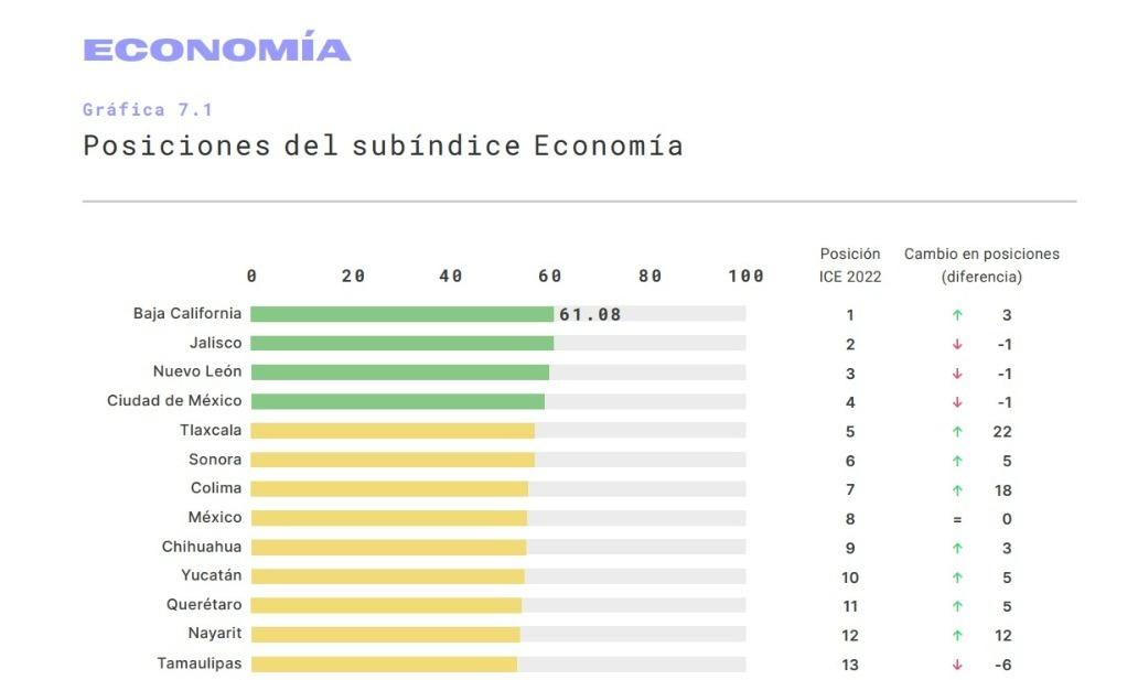 Se coloca Tlaxcala en el quinto lugar del Índice de Competitividad estatal 2022