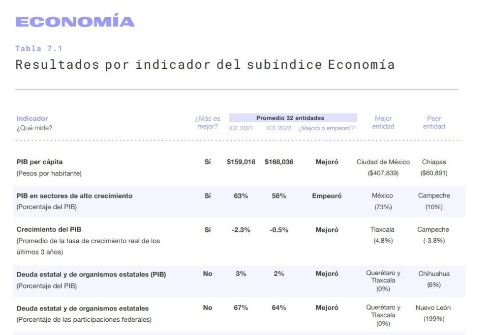 Tlaxcala dentro de los 10 estados que más aporta a la economía de México