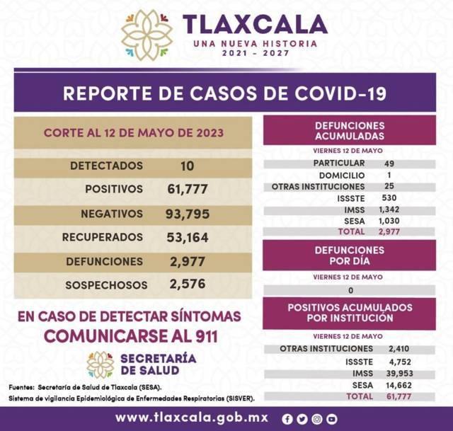 Registra sector salud 10 casos positivos y cero defunciones de Covid-19 en Tlaxcala