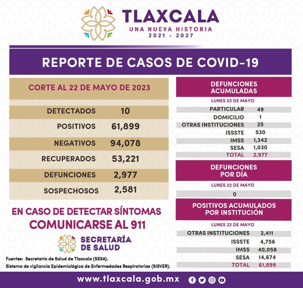 Registra sector salud 10 casos positivos y cero defunciones de Covid-19 en Tlaxcala