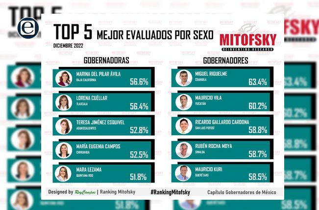 Lorena Cuéllar, la segunda gobernadora mejor evaluada en México: Mitofsky 