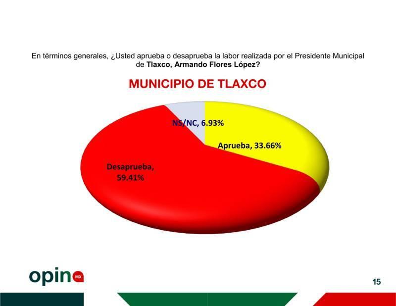 Ángelo Gutiérrez, el alcalde mejor evaluado en Tlaxcala, con un 57% de aprobación