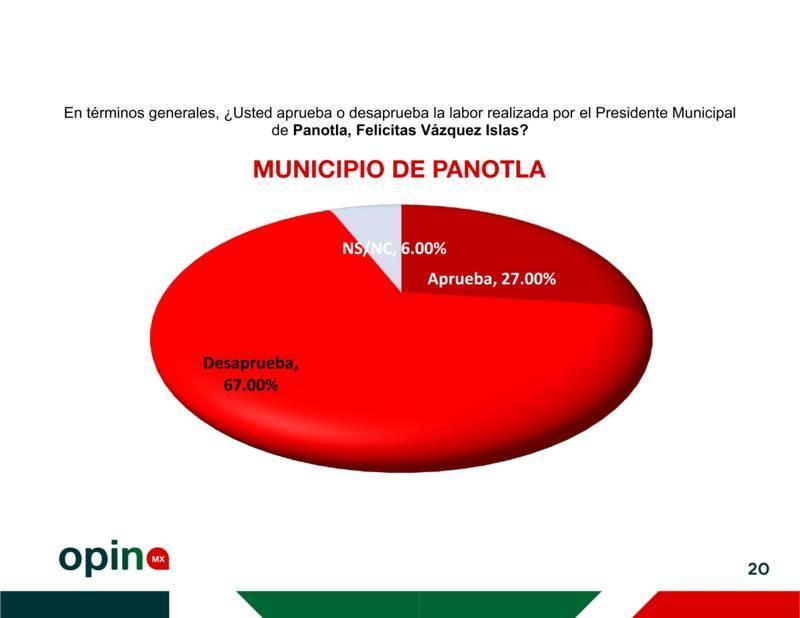 Ángelo Gutiérrez, el alcalde mejor evaluado en Tlaxcala, con un 57% de aprobación