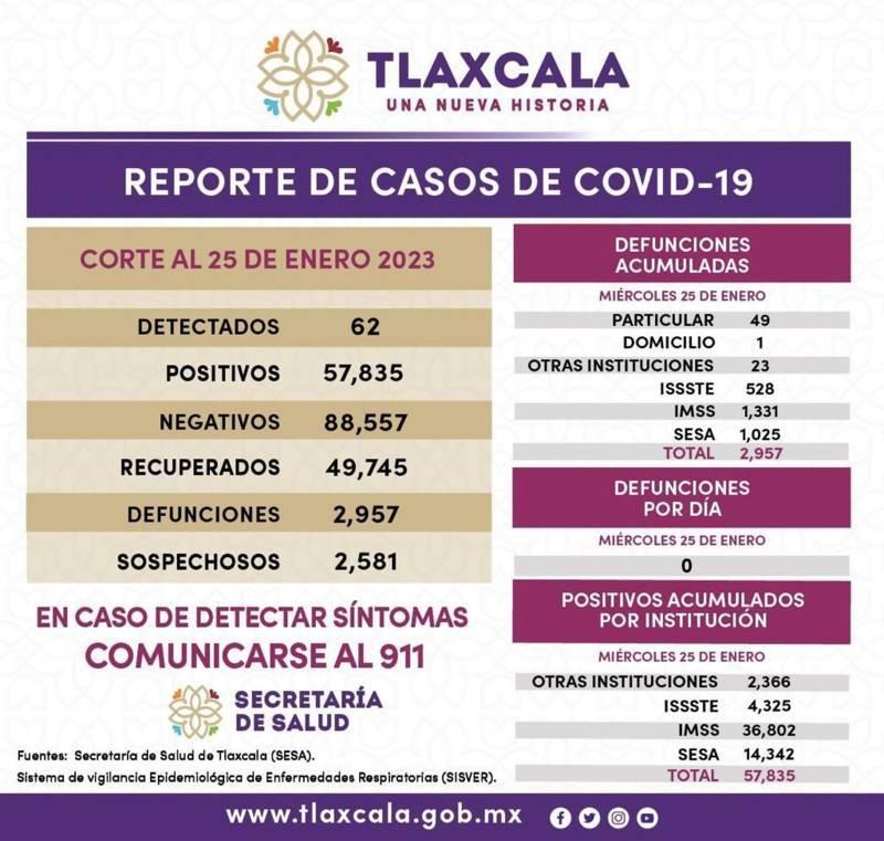 Registra sector salud 62 casos positivos y cero defunciones de Covid-19 en Tlaxcala