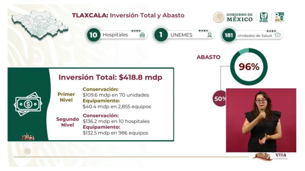 Se han invertido 418.8 mdp en rehabilitación y equipo médico de hospitales y centros de salud de Tlaxcala