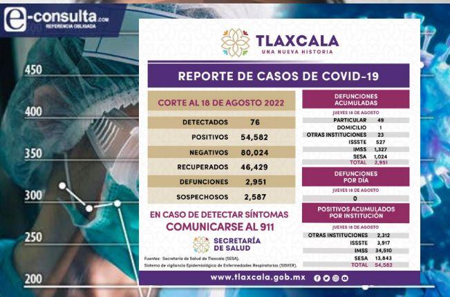 Registra SESA 76 casos positivos y cero defunciones de Covid-19 en Tlaxcala