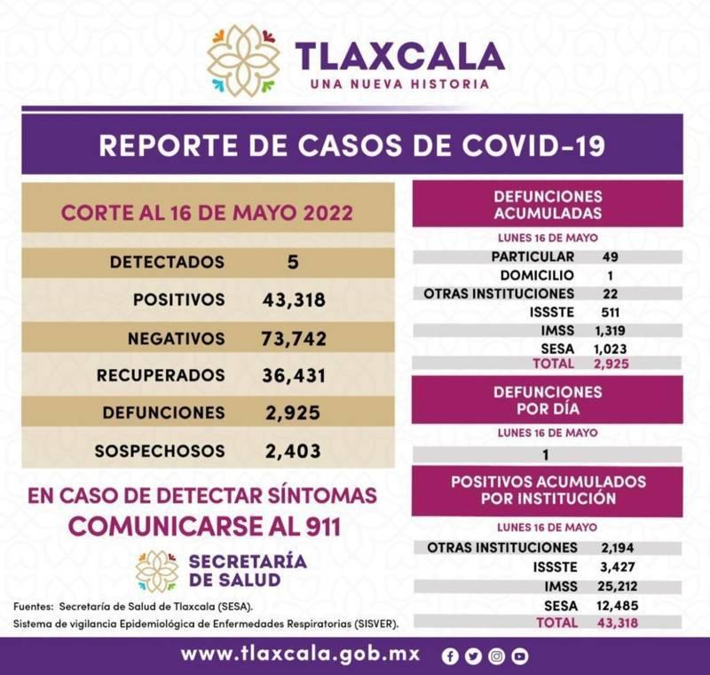 Registra SESA 5 casos positivos y una defunción de Covid-19 en Tlaxcala