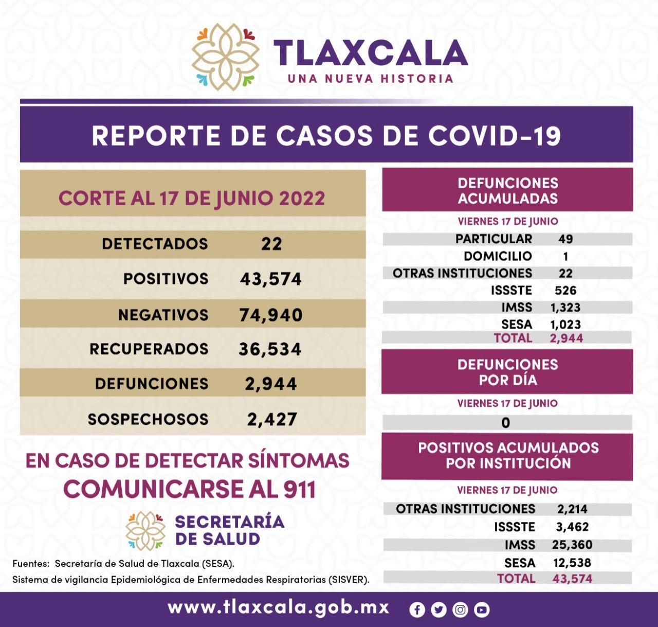 Registra SESA 22 casos positivos y cero defunciones de Covid-19 en Tlaxcala