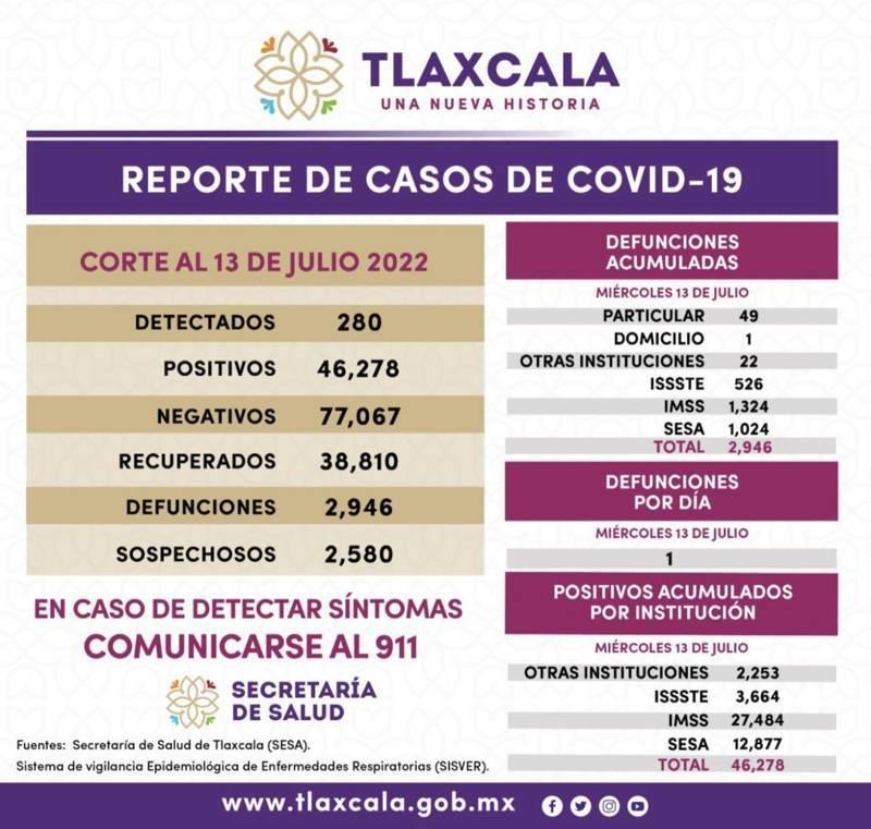 Registra SESA 280 casos positivos y una defunción de Covid-19 en Tlaxcala