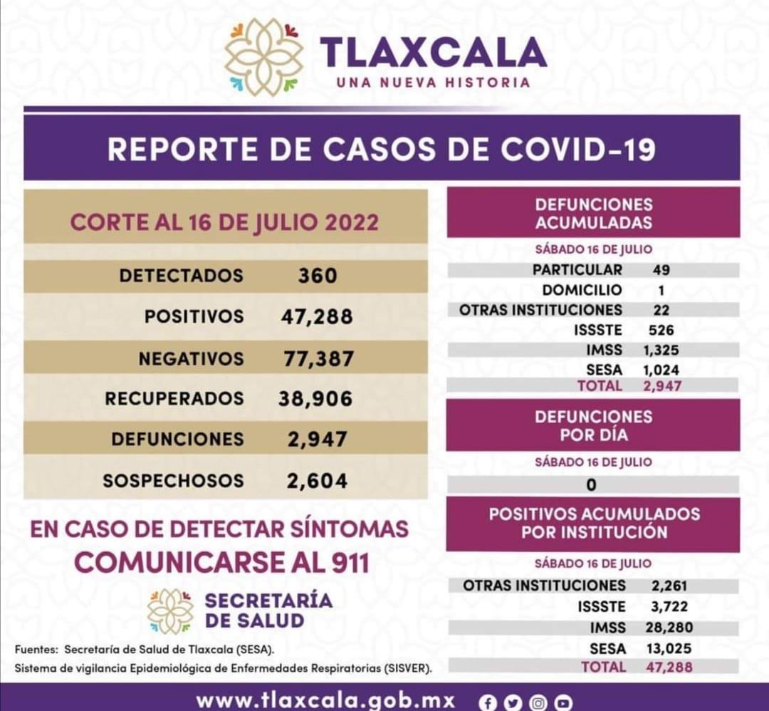 Registra SESA 360 casos positivos y cero defunciones de Covid-19 en Tlaxcala