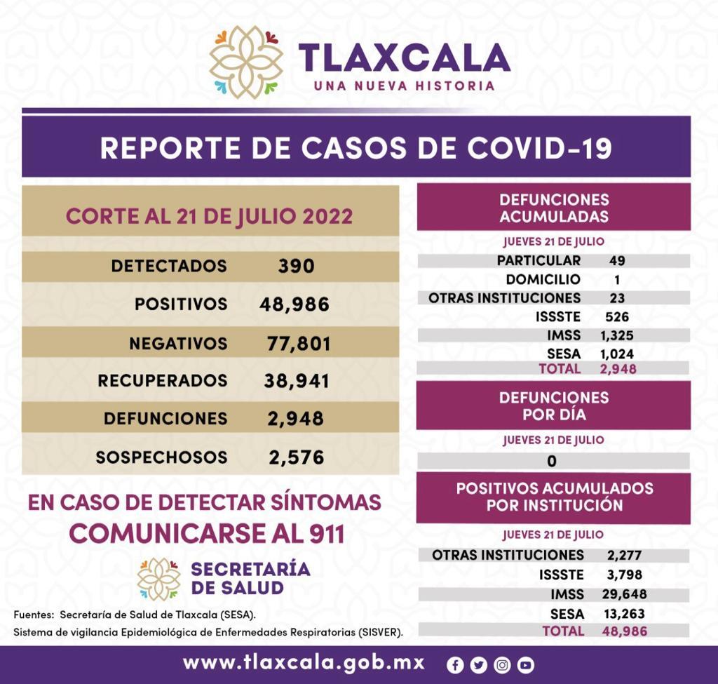Alarmante aumento de casos COVID-19 en Tlaxcala