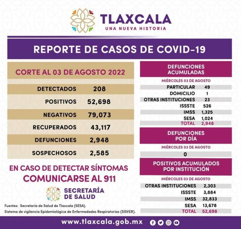 Registra SESA 208 casos positivos y cero defunciones de Covid-19 en Tlaxcala