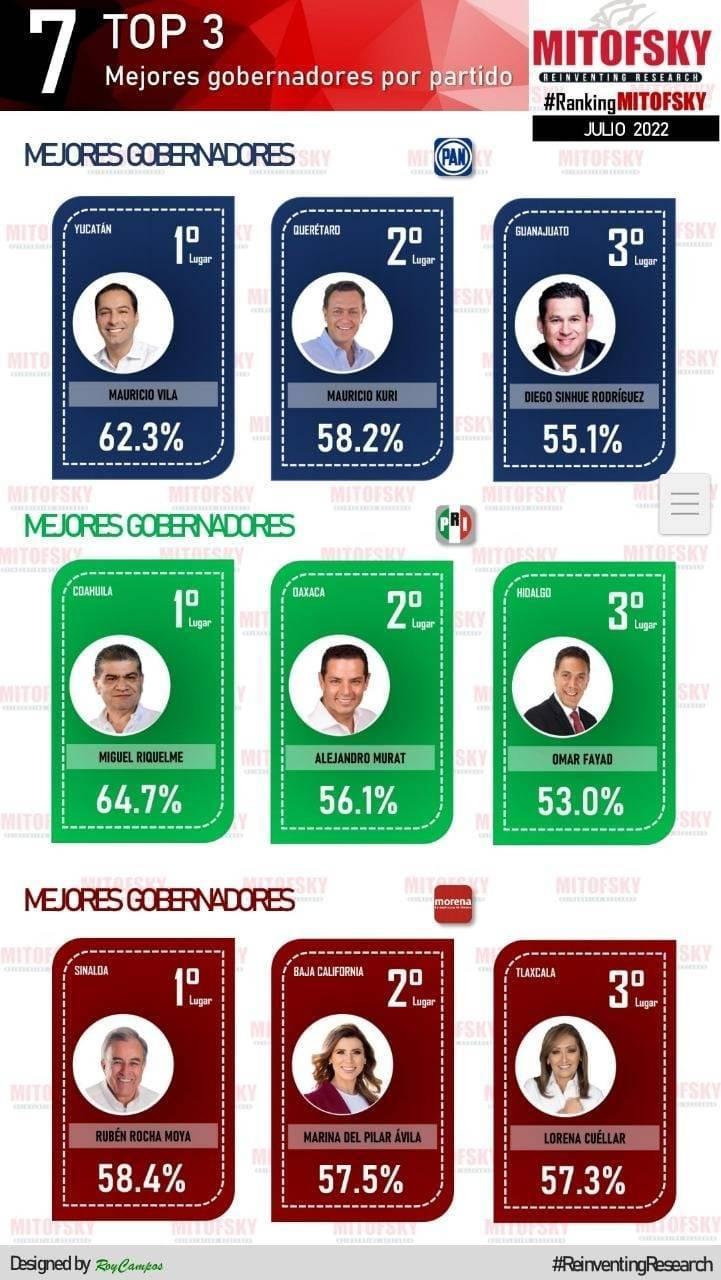 LCC mantiene su lugar dentro de los 10 mandatarios mejor evaluados de México 